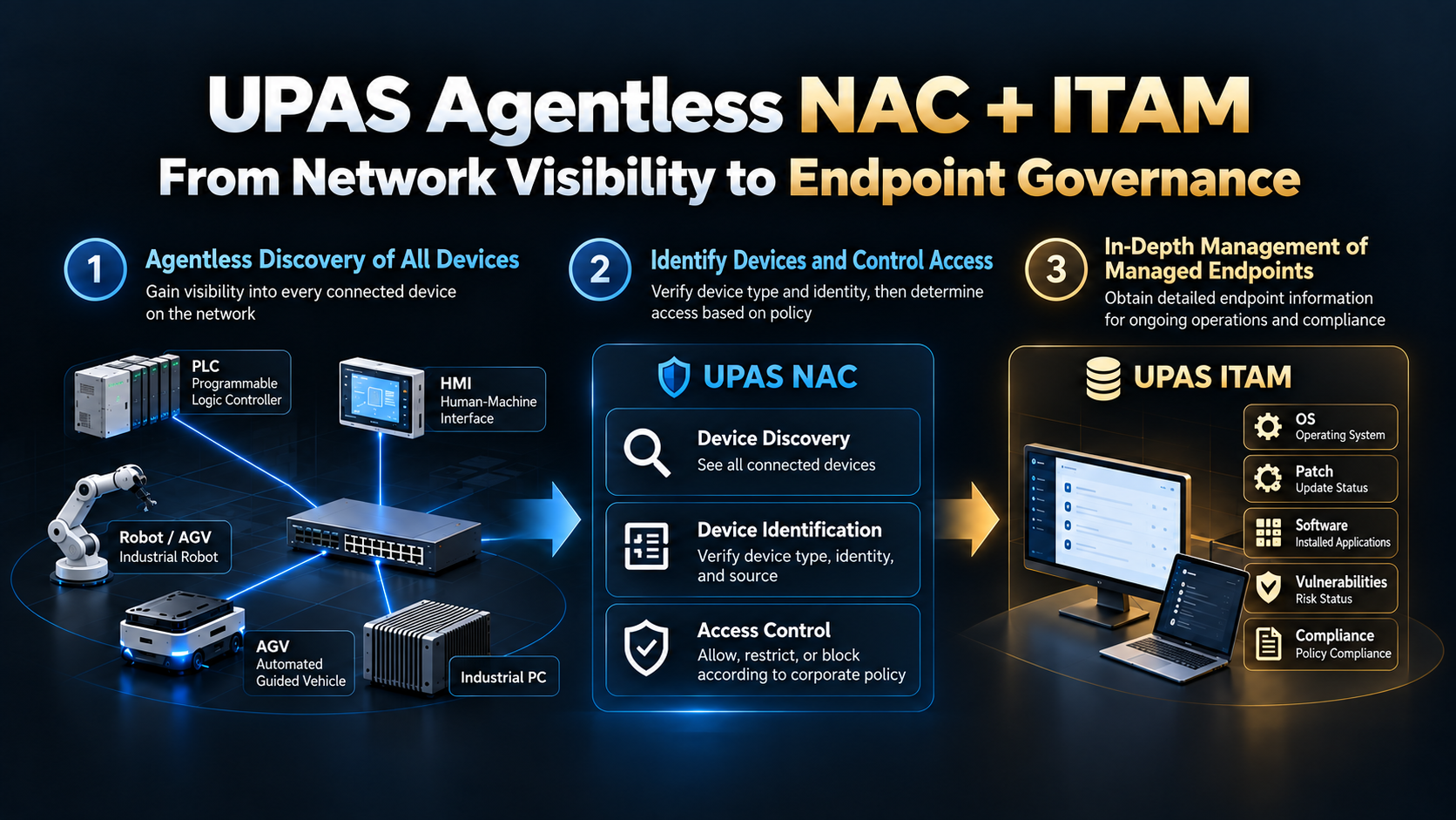 UPAS Agentless NAC and ITAM: from network visibility to endpoint governance